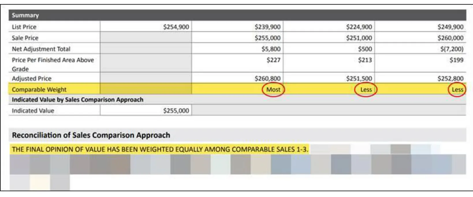 Lessons Learned example: a grid Summary with Comparable Weight Most, Less and Less circled, above a reconciliation sentence highlighted in yellow stating the value was weighted equally among comparable sales 1 to 3.