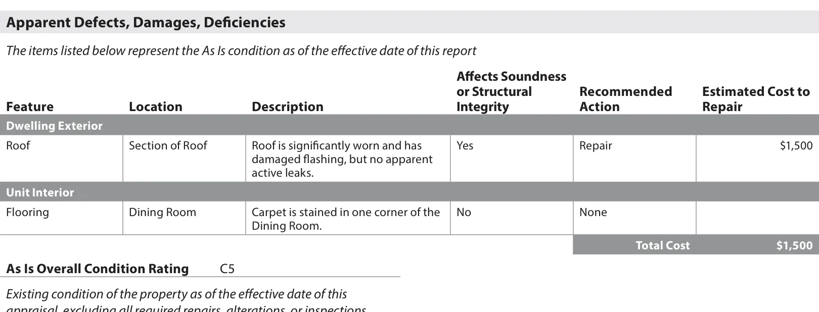 SF1 Apparent Defects, Damages, Deficiencies: a worn roof section with damaged flashing, affects soundness Yes, Recommended Action Repair, $1,500; a stained dining room carpet, No, None; total $1,500; As Is Overall Condition Rating C5.