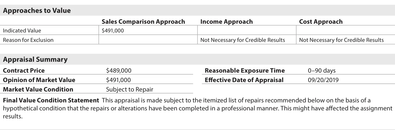 SF1 Approaches to Value and Appraisal Summary: indicated value $491,000, contract price $489,000, Market Value Condition Subject to Repair, and a Final Value Condition Statement making the appraisal subject to the itemized repairs on the hypothetical condition that they were completed.