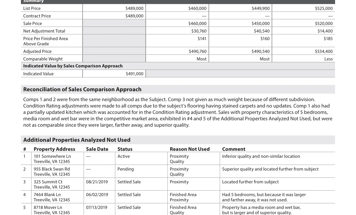 SF1 grid Summary: adjusted prices $490,760, $490,540 and $534,400, Comparable Weight Most, Most and Less, indicated value $491,000, the reconciliation text explaining that Comp 3 was in a different subdivision, and five additional properties analyzed not used.
