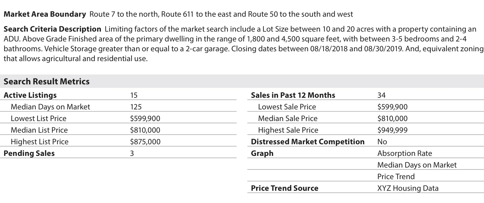 SF3 Market section: Market Area Boundary, Search Criteria Description, and Search Result Metrics showing 15 active listings, median 125 days on market, list prices $599,900 to $875,000, 3 pending sales, 34 sales in the past 12 months at $599,900 to $949,999, no distressed competition, three graphs selected and the price trend source.
