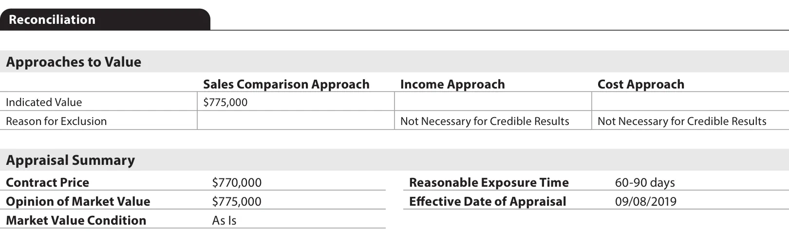 SF3 Reconciliation: Sales Comparison Approach indicated value $775,000, income and cost approaches excluded as Not Necessary for Credible Results, contract price $770,000, opinion of market value $775,000, Market Value Condition As Is, exposure time 60 to 90 days, effective date 09/08/2019.